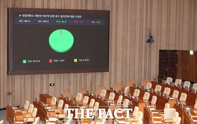 '<b>마은혁 임명</b>' <b>촉구 결의안</b>, 野 주도 국회 본회의 통과