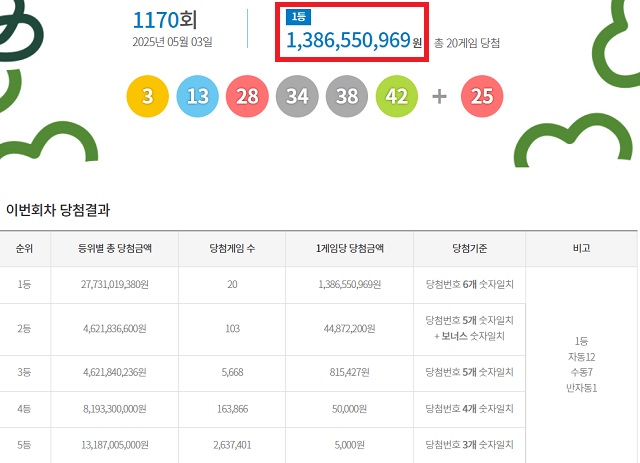 제1170회 로또복권 당첨번호 조회 결과 1등 당첨은 20명이다.1등 당첨금은 13억8655만원이다.1등 당첨 구매 방식은 자동 12명,수동 7명,<a href=