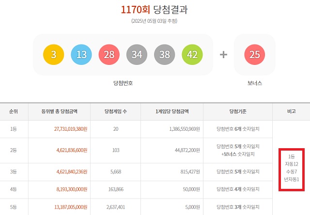 1170회 1등 20명 3일 동행복권 추첨 결과에 따르면 1170회 로또당첨번호 조회 1등 당첨 20명 중 12명은 자동으로 구매했다.나머지 7명과 1명은 각각 수동과 반자동으로 샀다./동행복권 캡처