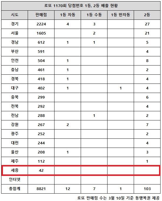 동행복권이 3일 추첨한 로또 1170회 당첨번호 조회 결과 1등은 20명,2등은 103게임이다.전국 17개 시도 중 세종 지역에서는 로또 고액(1,2등) 당첨 판매점이 단 한 곳도 나오지 않았다.
