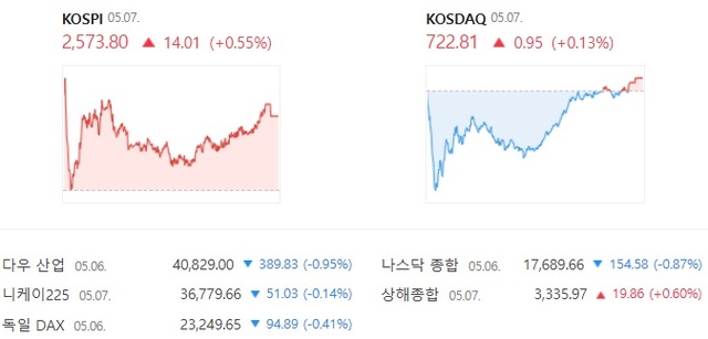 코스닥은 전 거래일보다 0.13% 오른 722.81에 장을 마감했다./네이버증권 캡처
