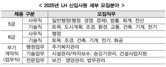 한국토지주택공사가 올해 신입사원 508명을 채용한다.무기계약직 원서 접수는 5월 14일~22일,5·6급 서류 접수는 6월 11일~19일이며 교차 지원이 가능하다./한국토지주택공사