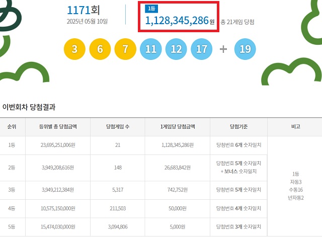 제1171회 로또복권 당첨번호 조회 결과 1등 당첨은 21게임이다.1등 당첨금은 11억2834만원이다.1등 당첨 구매 방식은 자동 3게임,수동 16게임,<a href=