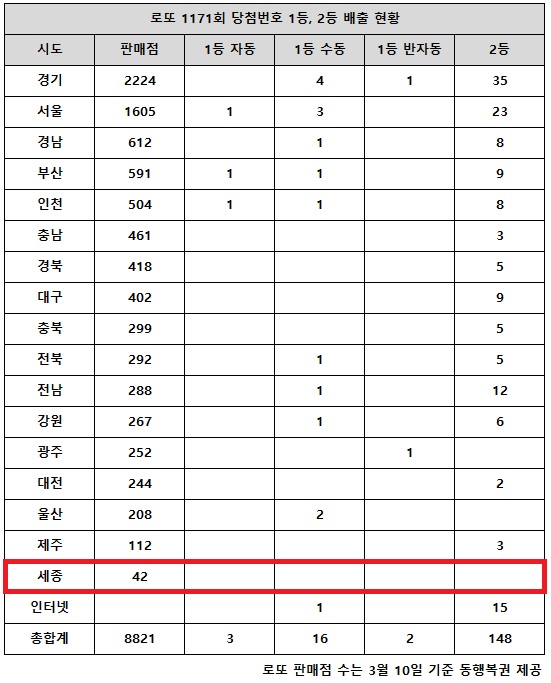 동행복권이 10일 추첨한 로또 1171회 당첨번호 조회 결과 1등은 21게임,<a href=