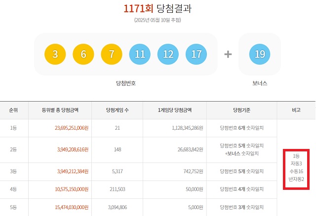 1171회 1등 21게임 10일 동행복권 추첨 결과에 따르면 1171회 로또당첨번호 조회 1등 당첨 21게임 중 16게임은 수동으로 구매했다.나머지 3게임과 2게임은 각각 자동과 반자동으로 샀다./동행복권 캡처