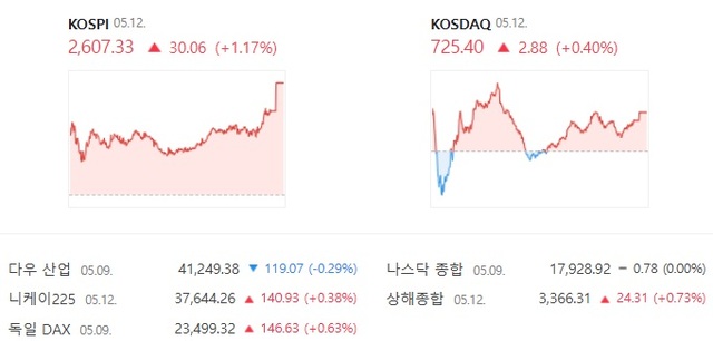 코스닥은 전 거래일 대비 0.40% 상승한 725.40에 장을 마감했다./네이버 증권 캡처