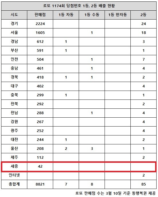 로또1174회당첨번호