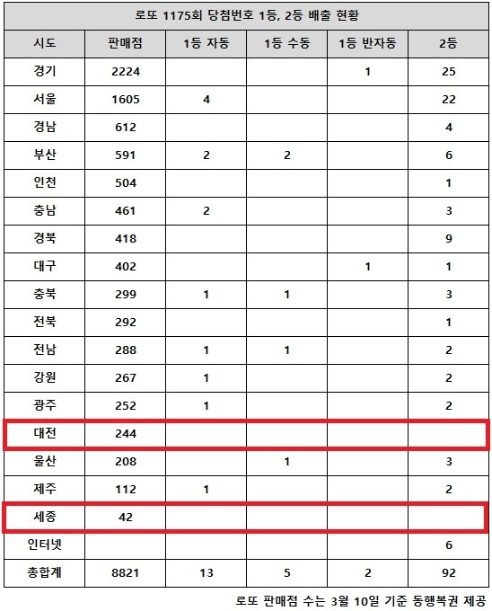 로또1175회당첨번호