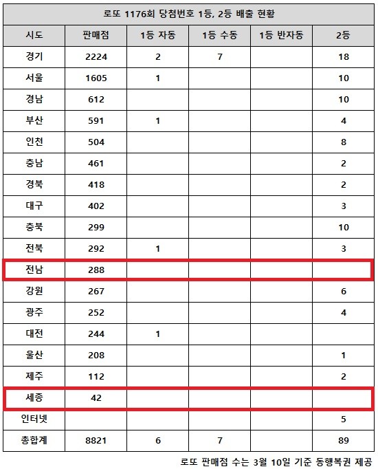 1176 회 로또 당첨 번호
