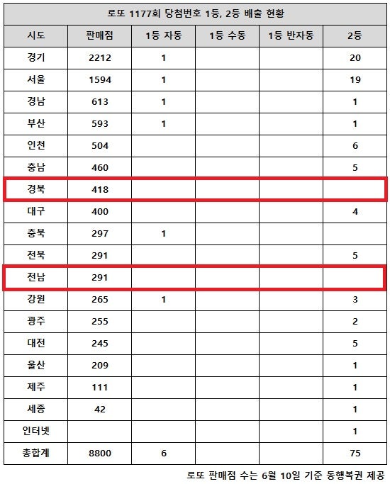 로또1177