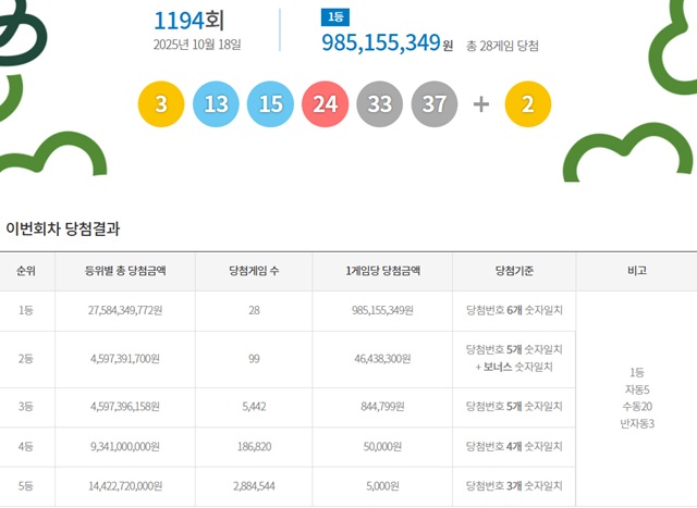 제1194회 로또복권 당첨번호 조회 결과 1등 당첨은 28명이다. 1등 당첨금은 9억8515만원. 1등 당첨 구매 방식은 자동 5명, 수동 20명, 반자동 3명이다. /동행복권 캡