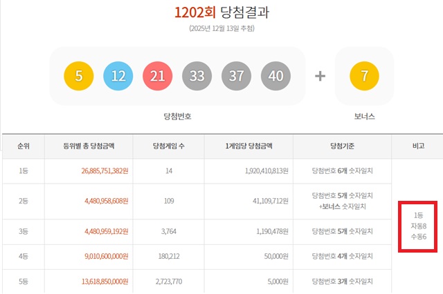 1202회 1등 14게임 13일 동행복권 추첨 결과에 따르면 1202회 로또당첨번호 조회 1등 당첨 14게임 중 8게임은 자동으로 구매했다.나머지 6게임은 수동으로 샀다./동행복권 캡처