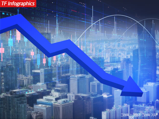 18일 오전 9시 11분 기준 코스피는 전 거래일(4056.41) 대비 1.65%(66.99포인트) 하락한 3989.42를 호가 중이다./더팩트 DB
