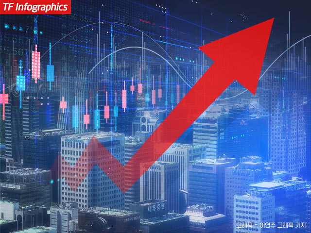 26일 코스피는 전날보다 0.51% 오른 4129.68에 장을 마감했다./더팩트 DB