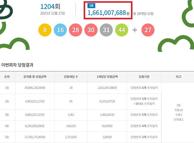 1204회 로또 1등 18명 각 16억