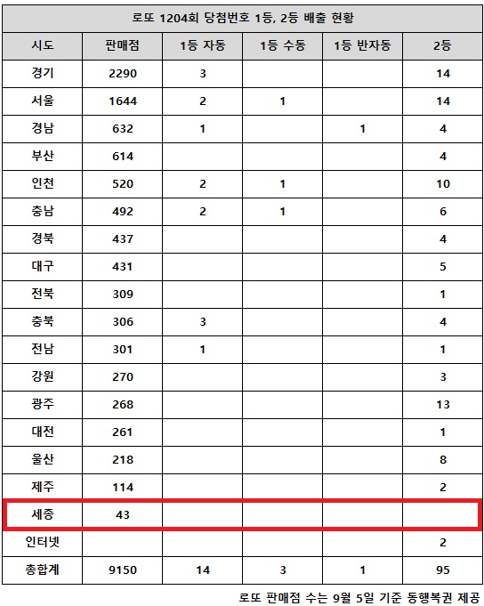 동행복권이 27일 추첨한 로또 1204회 당첨번호 조회 결과 1등은 18명,2등은 95게임이다.전국 17개 시도 중 세종 지역에서는 로또 고액(1,2등) 당첨 판매점이 단 한 곳도 나오지 않았다.