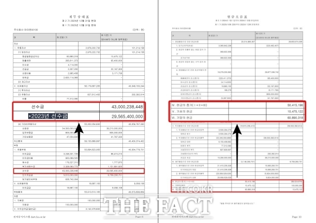원헌드레드의 또 다른 레이블 INB100은 2023년과 2024년 총 720억 원이라는 거액의 선수금을 받았다. 하지만 제무재표상 이 회사의 현금보유액은 6000만 원뿐이다./더팩트 DB