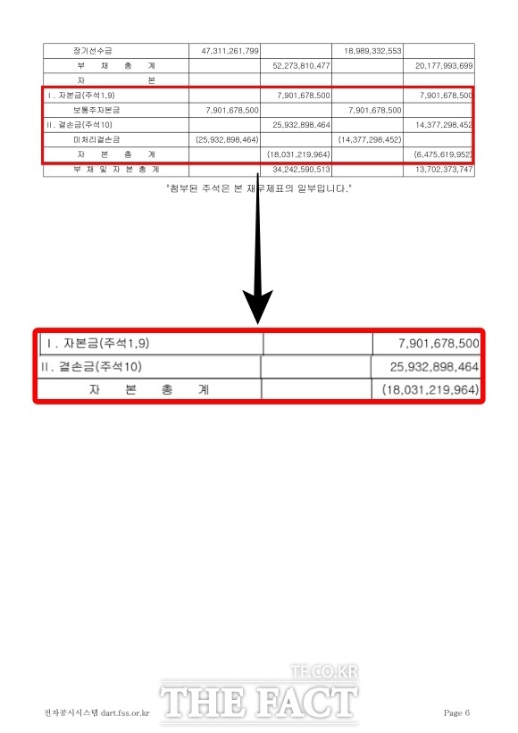 빅플래닛메이드는 설립 이래 한 번도 영업이익을 낸 적이 없으며 결손금만 180억 원에 달하는 완전 자본잠식 상태다./더팩트DB