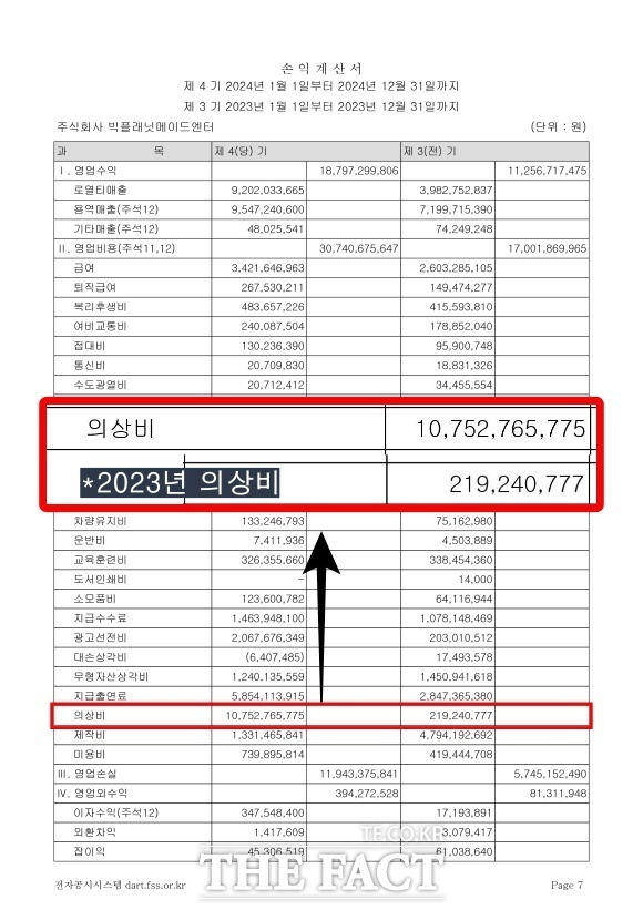 빅플래닛메이드는 2024년 의상비로만 무려 108억 원을 지출하는 비상식적인 영업비용을 기록했다. 이는 전년 대비 무려 45배 증가한 수치다./더팩트DB