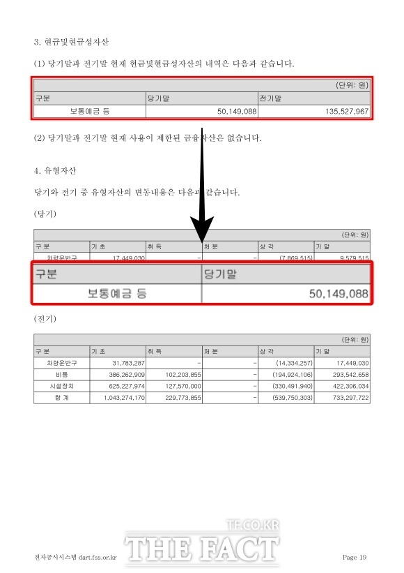2024년 기말 빅플래닛메이드의 현금 보유액은 약 5000만 원에 불과하다./더팩트DB