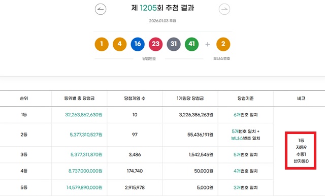 1205회 1등 10명 3일 동행복권 추첨 결과에 따르면 1205회 로또당첨번호 조회 1등 당첨 10명 중 9명은 자동으로 구매했다.나머지 1명은 수동으로 샀다./동행복권 캡처