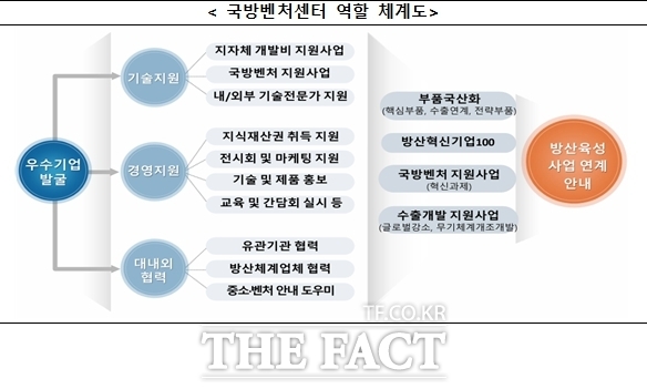 국방밴처센터 역할 체계도./인천시
