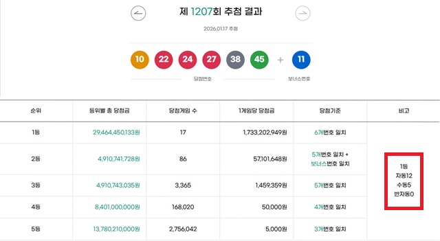 1207회 1등 17게임 17일 동행복권 추첨 결과에 따르면 1207회 로또당첨번호 조회 1등 당첨 17게임 중 12게임은 자동으로 구매됐다.나머지 5게임은 수동으로 터졌다./동행복권 캡처