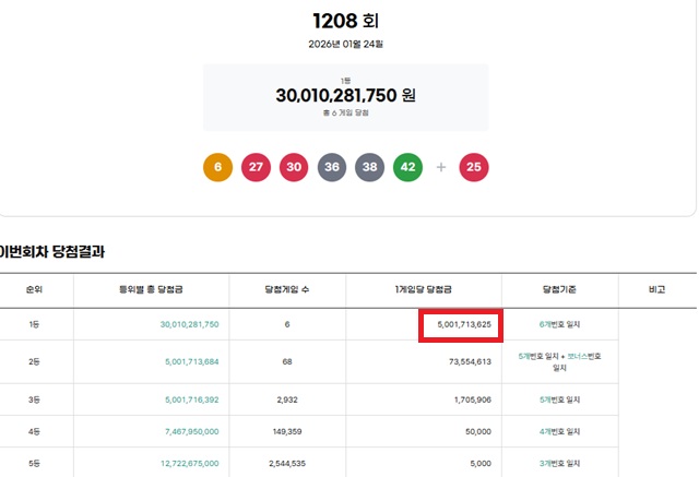 제1208회 로또복권 당첨번호 조회 결과 1등 당첨은 6명이다.1등 당첨금은 50억171만원이다./동행복권 캡처