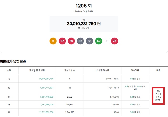 1208회 1등 6명 24일 동행복권 추첨 결과에 따르면 1208회 로또당첨번호 조회 1등 당첨 6명 모두 자동으로 구매했다./동행복권 캡처