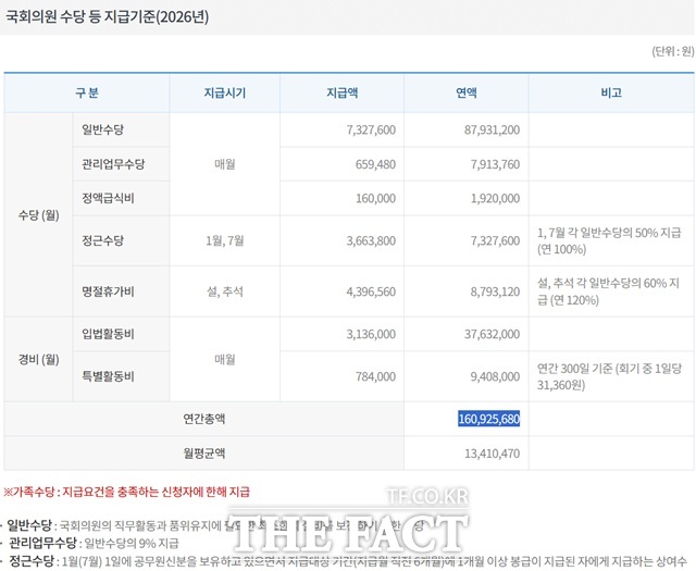 의원 연봉은 기본급인 '수당'과 입법활동비 및 특별활동비가 포함된 '경비'로 구분된다. 2026년도 의원 연봉은 수당이 크게 오르면서 인상을 주도했다. /국회 사무처