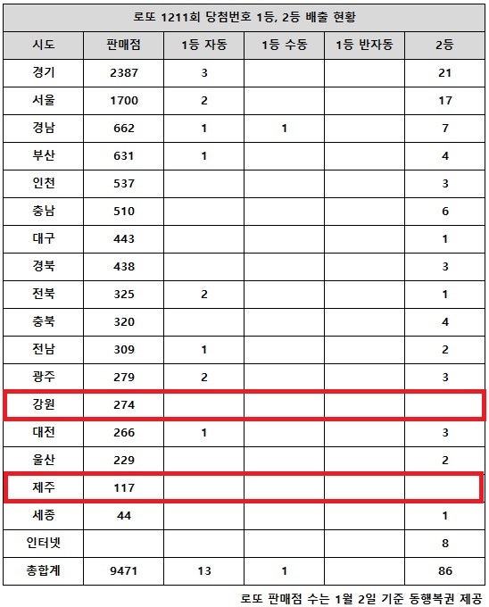 로또 1211회 당첨번호 발표