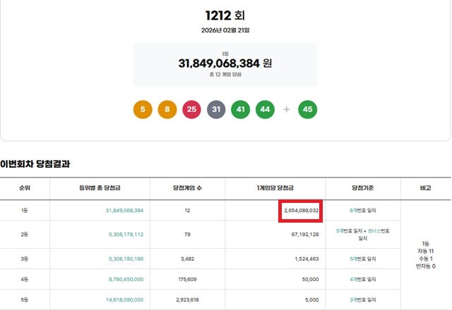 로또 1212회 당첨번호 조회···'1등 12명 중 11명 자동'