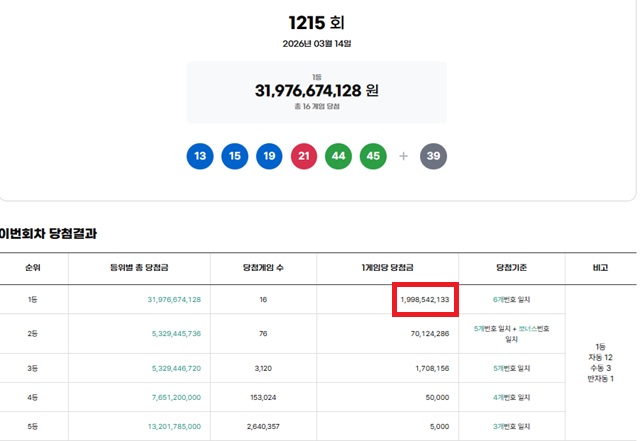로또 1215회 당첨번호 공개, 1등 12명 확정