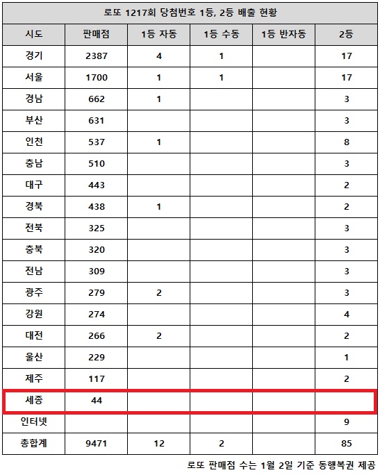 동행복권이 28일 추첨한 로또 1217회 당첨번호 조회 결과 1등은 14명,2등은 85게임이다.전국 17개 시도 중 세종 지역에서는 로또 고액(1,2등) 당첨 판매점이 단 한 곳도 나오지 않았다.