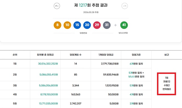 1217회 1등 14명 동행복권이 28일 추첨 결과에 따르면 1217회 로또당첨번호 조회 1등 당첨 14명 중 12명은 자동으로 구매됐다.나머지 2명은 수동으로 샀다./동행복권 캡처
