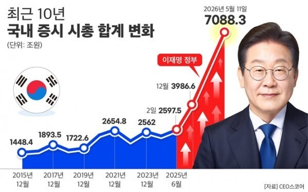 새 정부 출범 후 국내기업 시총 4000조 늘었다…삼성·SK 견인