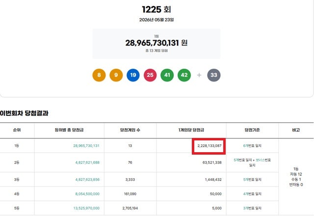 13명 중 12명이 자동 당첨? 로또 1225회 대박 번호 확인해봐
