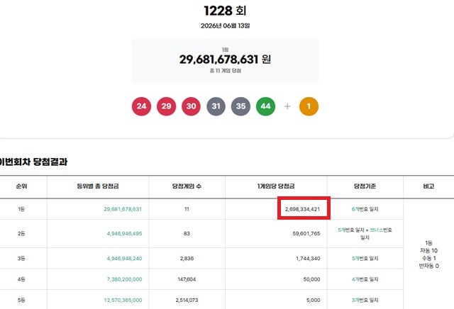 로또 1228회 당첨번호 조회···'1등 11명 중 무려 10명 자동'