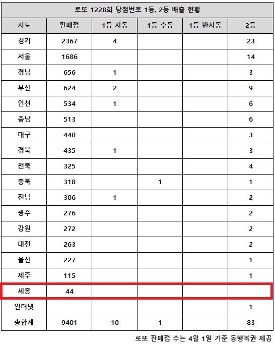 로또 1228회 당첨번호 26억, '경기·서울 희비 갈렸다'