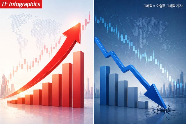 증시 급등세 제동 걸렸나…'구천피·천스닥' 동시 붕괴