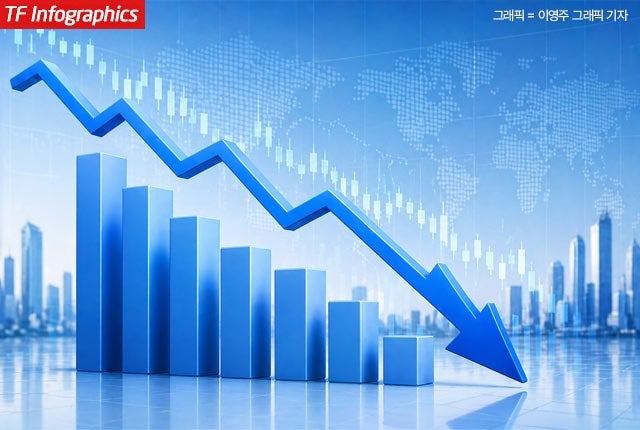 美·이란 협상 파열음 악재 만난 코스피…외인 '팔자'에 9000선 무너져