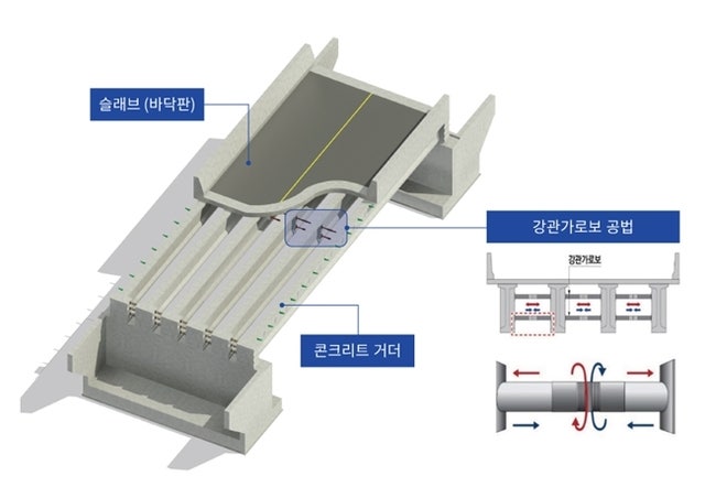롯데건설, 교량 휘어짐 잡는 '강관가로보 공법' 재난안전신기술 지정