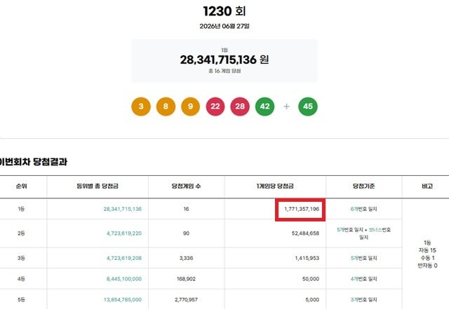 <b>로또 1230회 당첨번호</b> 조회···'1등 16명 중 무려 15명 자동'