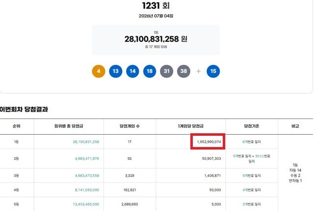로또 1231회 1등 당첨자 17명, 대세는 역시 기계가 점찍어준 자동