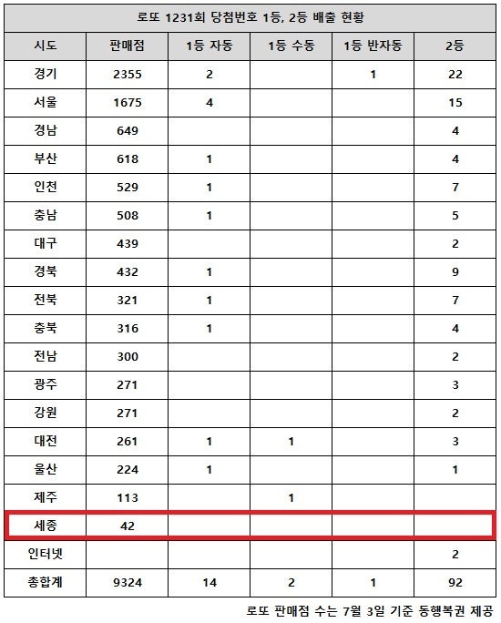 로또 1231회 당첨번호 16억, '또 1·2등 같이 터진 곳 나왔네'