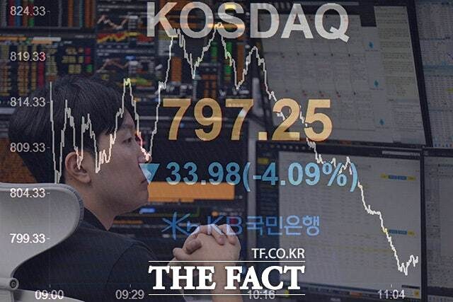 코스닥, 10개월 만에 800선 붕괴…외국인 '팔자'에 휘청