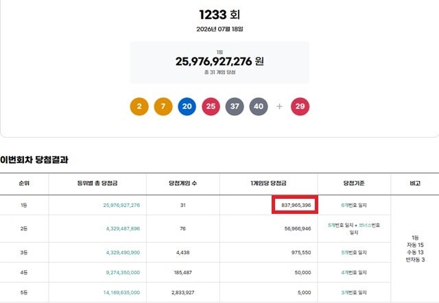 1등 당첨자가 몇 명이길래? 로또 1233회 당첨금 8억 대 떡락 사건