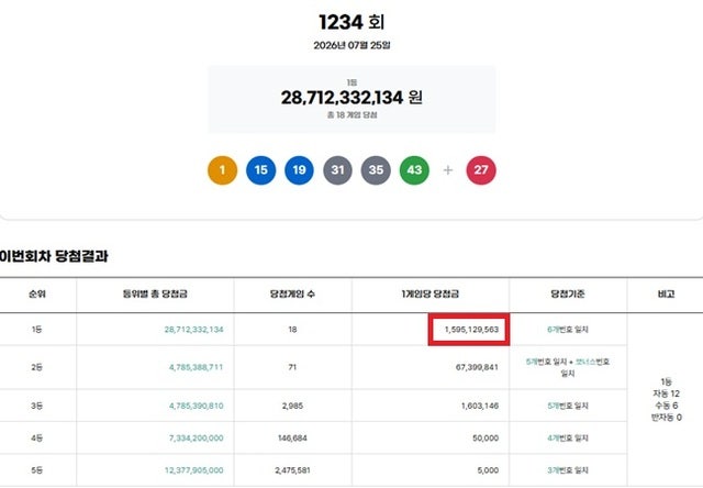 <b>로또</b> <b>1234회</b> <b>당첨번호</b> 조회···'15억 쥘 1등 자동은 12명'