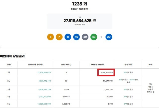 <b>로또</b> <b>1235회</b> <b>당첨번호</b> 조회···'그나마 폭증한 1등 30억'