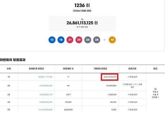 로또 1236회 당첨번호 발표! 명당보다 희귀한 '자동 5명 vs 수동 5명' 황금비율